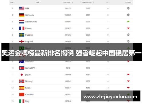 奥运金牌榜最新排名揭晓 强者崛起中国稳居第一